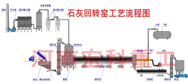 活性石灰回轉(zhuǎn)窯工藝流程圖